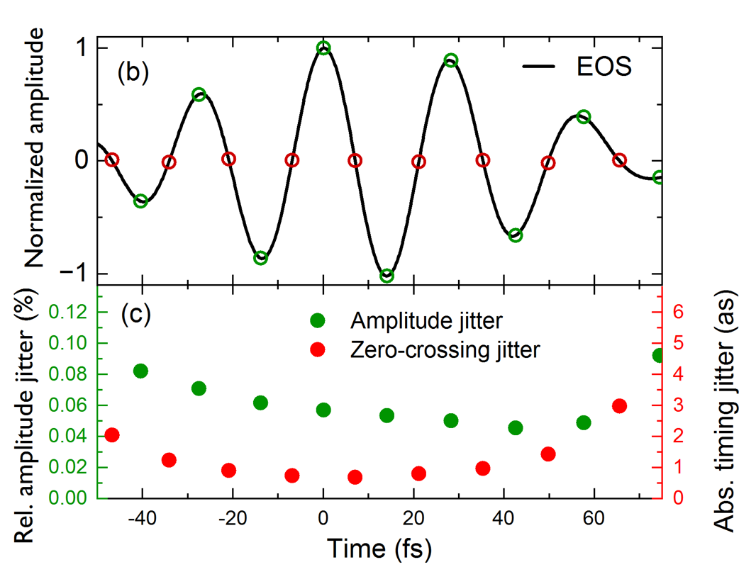 Optical waveforms with sub‑attosecond stability